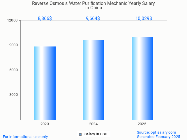 reverse osmosis water purification mechanic salary in china 2025 reverse osmosis water purification mechanic salary in china 2025