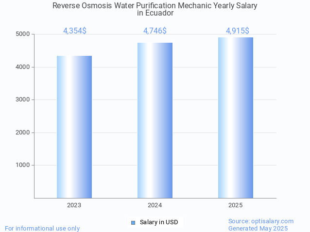 reverse osmosis water purification mechanic salary in ecuador 2025 reverse osmosis water purification mechanic salary in ecuador 2025