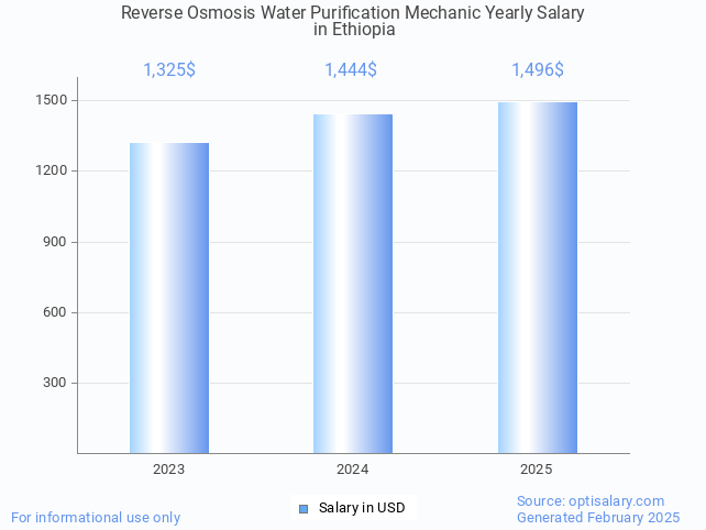 reverse osmosis water purification mechanic salary in ethiopia 2025 reverse osmosis water purification mechanic salary in ethiopia 2025