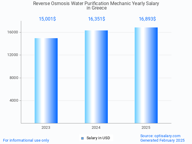 reverse osmosis water purification mechanic salary in greece 2025 reverse osmosis water purification mechanic salary in greece 2025