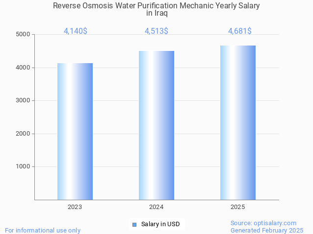 reverse osmosis water purification mechanic salary in iraq 2025 reverse osmosis water purification mechanic salary in iraq 2025