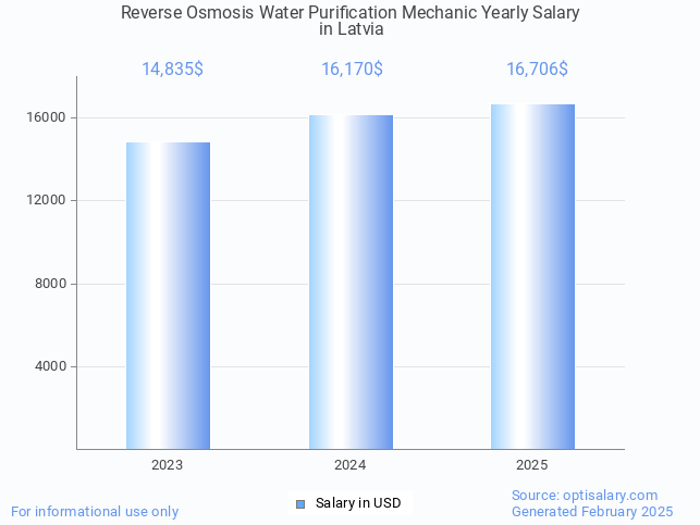 reverse osmosis water purification mechanic salary in latvia 2025 reverse osmosis water purification mechanic salary in latvia 2025