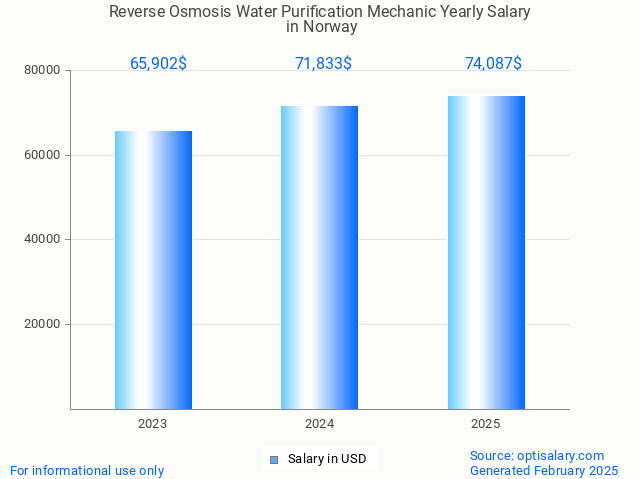 reverse osmosis water purification mechanic salary in norway 2025 reverse osmosis water purification mechanic salary in norway 2025