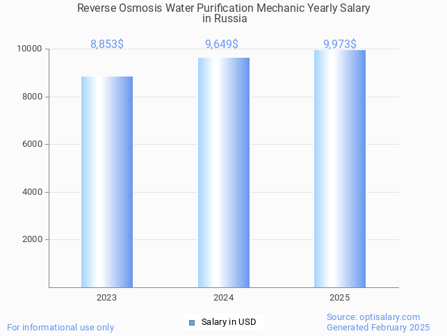 reverse osmosis water purification mechanic salary in russia 2025 reverse osmosis water purification mechanic salary in russia 2025