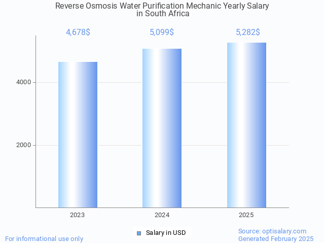 reverse osmosis water purification mechanic salary in south africa 2025 reverse osmosis water purification mechanic salary in south africa 2025