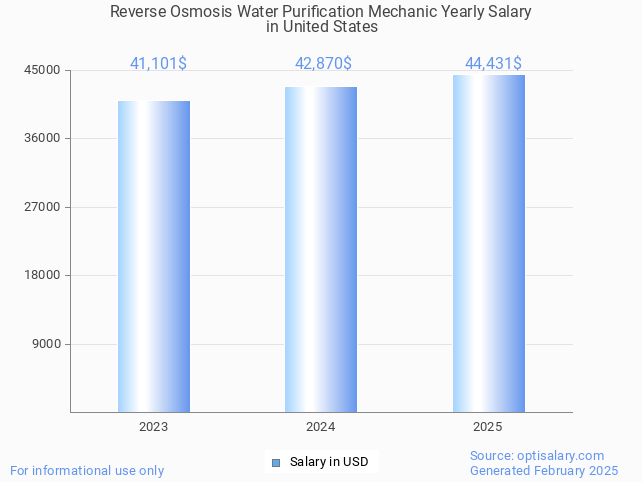 reverse osmosis water purification mechanic salary in united states 2025 reverse osmosis water purification mechanic salary in united states 2025