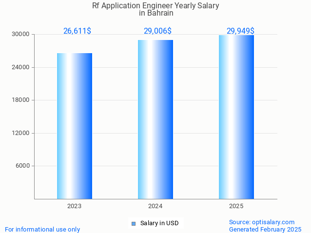 rf application engineer salary in bahrain 2025 rf application engineer salary in bahrain 2025