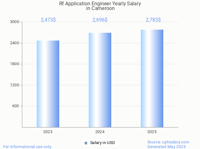 rf application engineer salary in cameroon 2025 rf application engineer salary in cameroon 2025