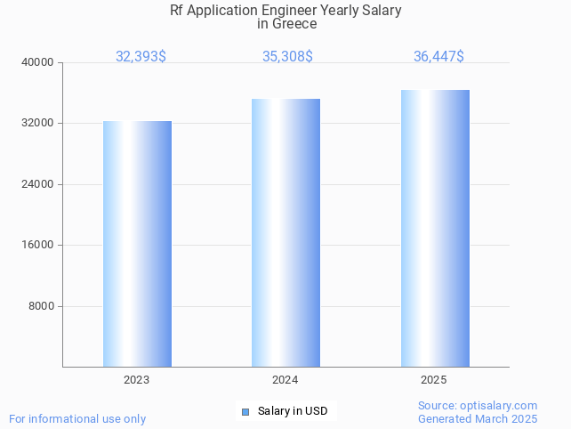 rf application engineer salary in greece 2025 rf application engineer salary in greece 2025