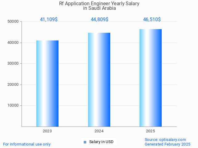 rf application engineer salary in saudi arabia 2025 rf application engineer salary in saudi arabia 2025