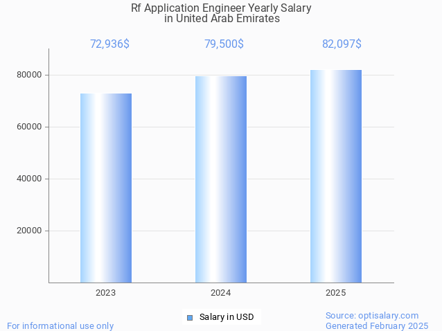 rf application engineer salary in united arab emirates 2025 rf application engineer salary in united arab emirates 2025