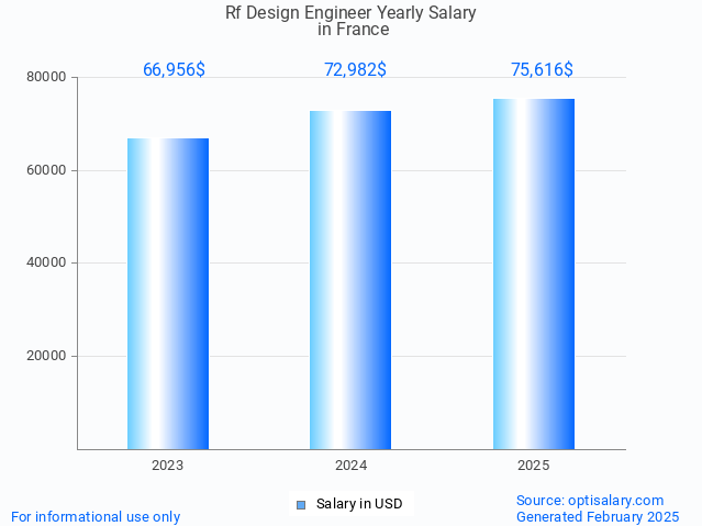rf design engineer salary in france 2025 rf design engineer salary in france 2025