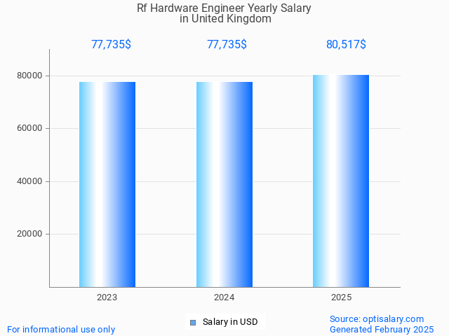 rf hardware engineer salary in united kingdom 2025