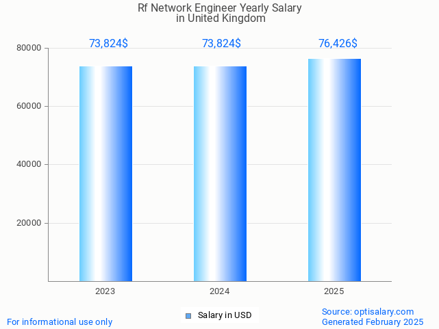 rf network engineer salary in united kingdom 2025 rf network engineer salary in united kingdom 2025