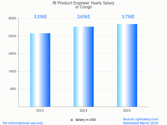 rf product engineer salary in congo 2025 rf product engineer salary in congo 2025