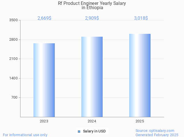 rf product engineer salary in ethiopia 2025 rf product engineer salary in ethiopia 2025