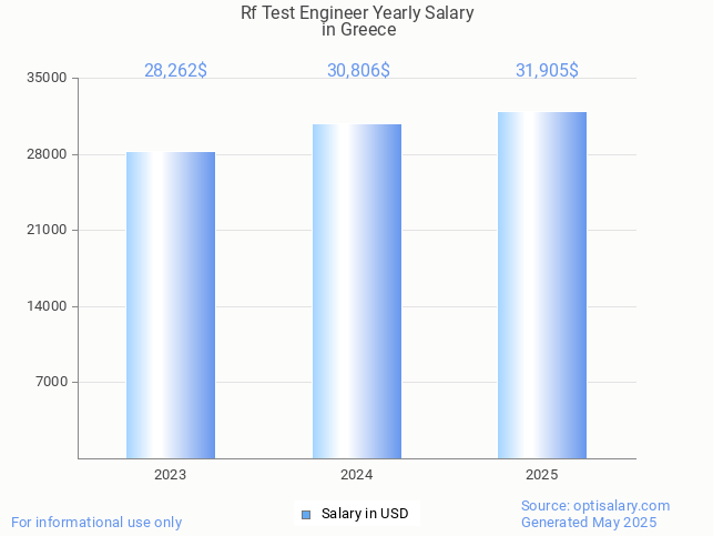 rf test engineer salary in greece 2025 rf test engineer salary in greece 2025