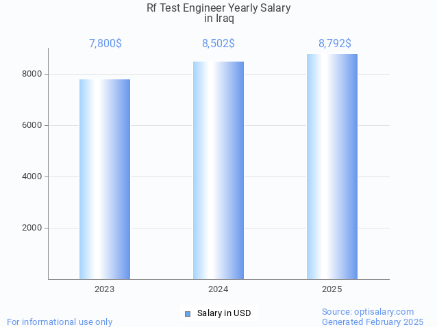 rf test engineer salary in iraq 2025 rf test engineer salary in iraq 2025