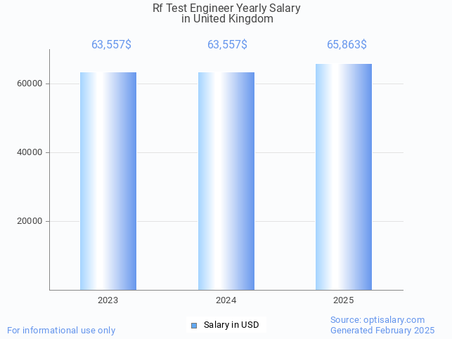 rf test engineer salary in united kingdom 2025