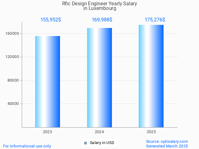 rfic design engineer salary in luxembourg 2025 rfic design engineer salary in luxembourg 2025