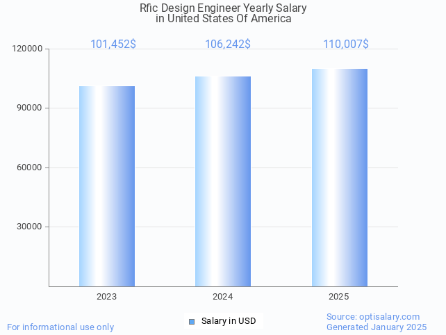rfic design engineer salary in united states of america 2025 rfic design engineer salary in united states of america 2025