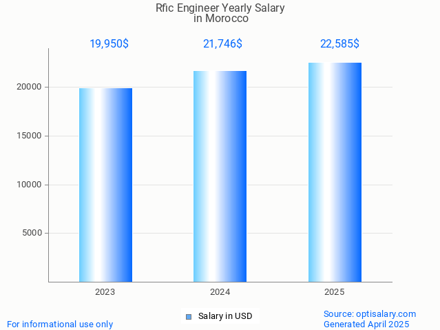 rfic engineer salary in morocco 2025 rfic engineer salary in morocco 2025