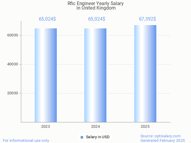 rfic engineer salary in united kingdom 2025 rfic engineer salary in united kingdom 2025