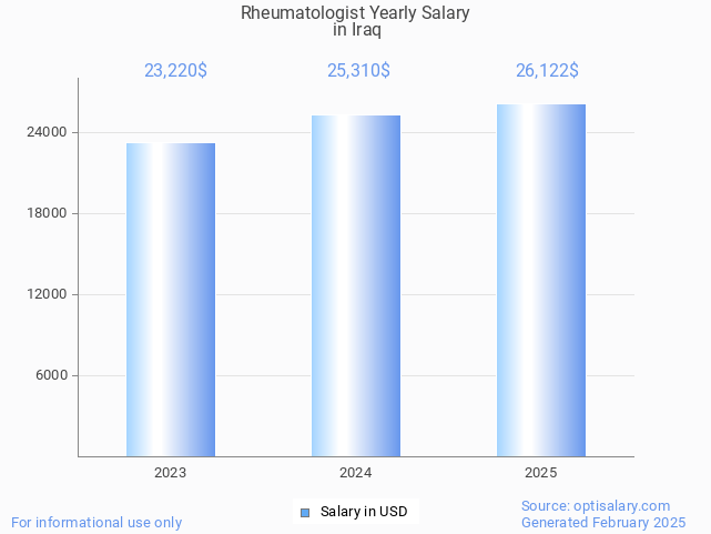 rheumatologist salary in iraq 2025 rheumatologist salary in iraq 2025