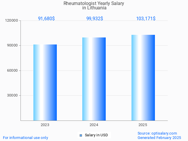 rheumatologist salary in lithuania 2025