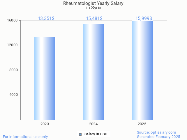 rheumatologist salary in syria 2025 rheumatologist salary in syria 2025