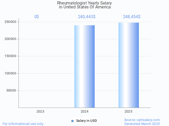 rheumatologist salary in united states of america 2025 rheumatologist salary in united states of america 2025