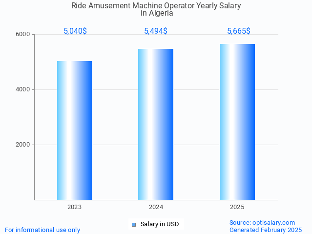 ride amusement machine operator salary in algeria 2025 ride amusement machine operator salary in algeria 2025