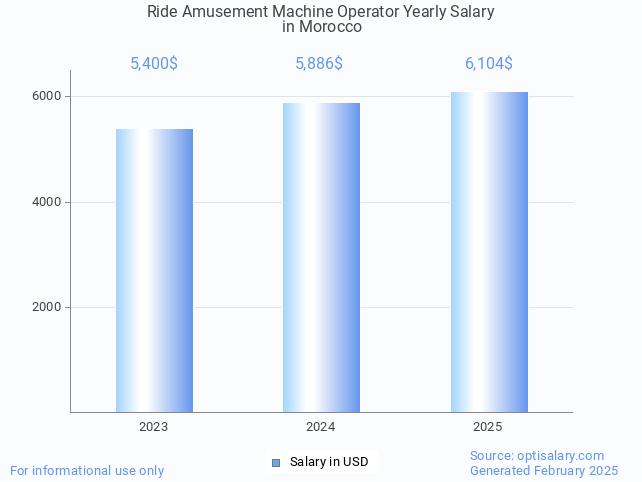ride amusement machine operator salary in morocco 2025 ride amusement machine operator salary in morocco 2025