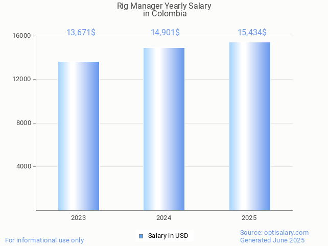 rig manager salary in colombia 2025 rig manager salary in colombia 2025