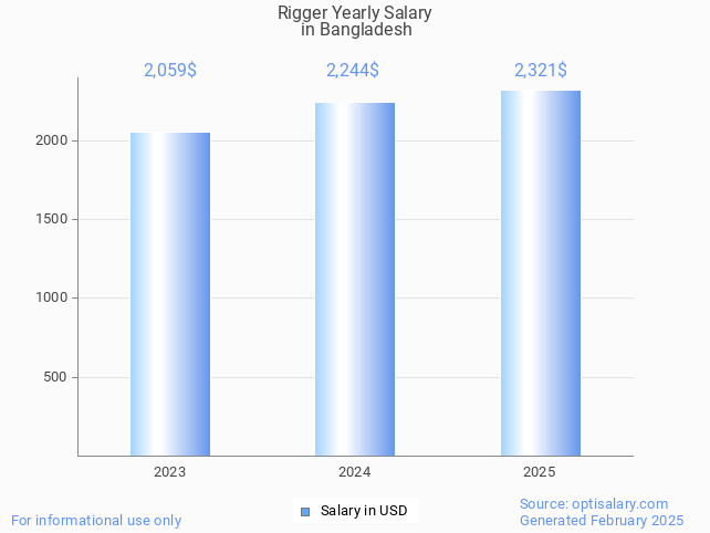 rigger salary in bangladesh 2025 rigger salary in bangladesh 2025