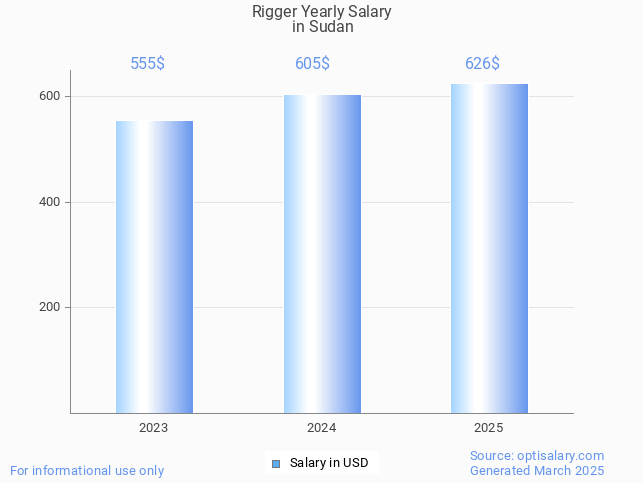 rigger salary in sudan 2025 rigger salary in sudan 2025