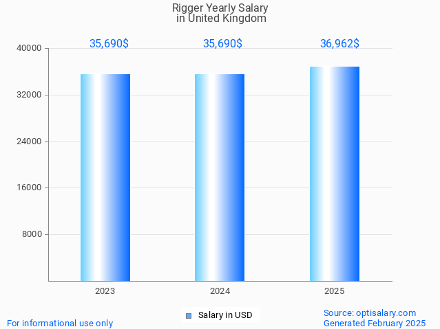 rigger salary in united kingdom 2025 rigger salary in united kingdom 2025