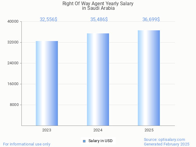 right of way agent salary in saudi arabia 2025 right of way agent salary in saudi arabia 2025