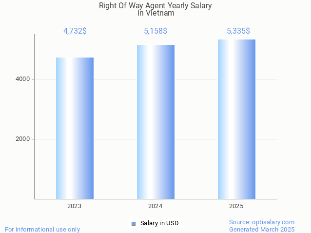 right of way agent salary in vietnam 2025 right of way agent salary in vietnam 2025