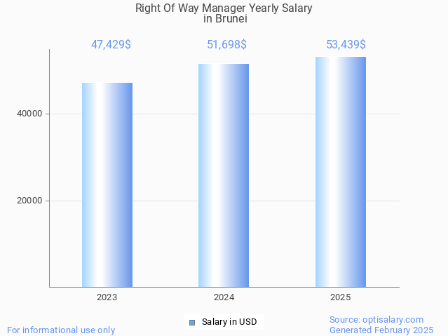 right of way manager salary in brunei 2025 right of way manager salary in brunei 2025
