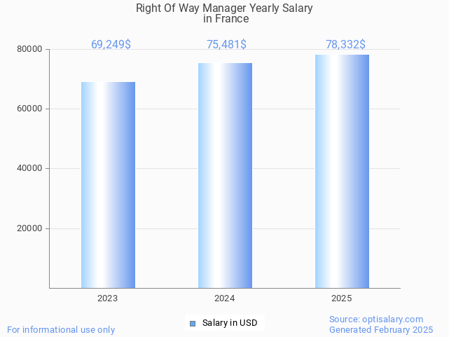 right of way manager salary in france 2025 right of way manager salary in france 2025