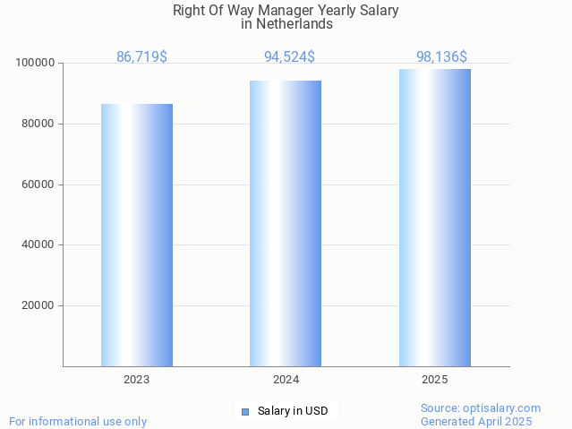 right of way manager salary in netherlands 2025 right of way manager salary in netherlands 2025