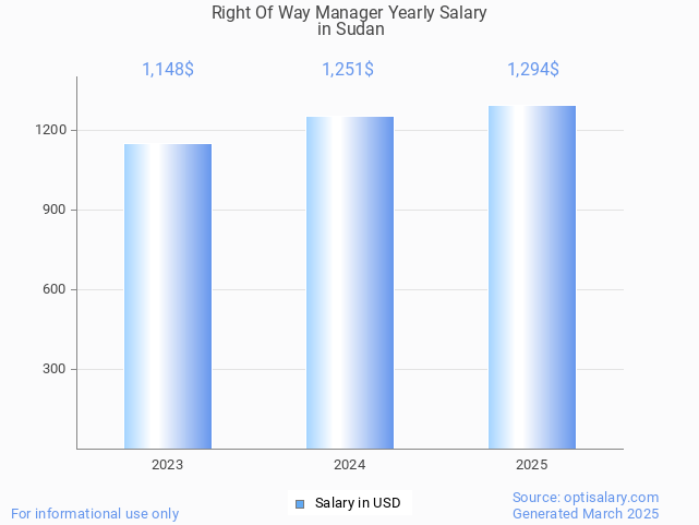 right of way manager salary in sudan 2025 right of way manager salary in sudan 2025