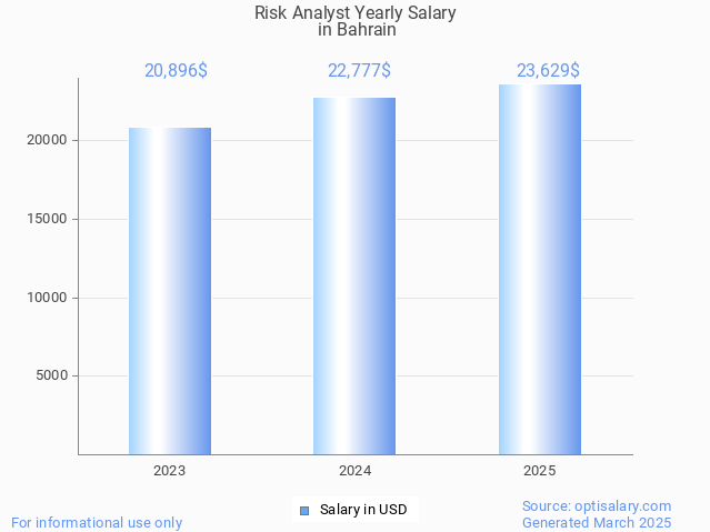 risk analyst salary in bahrain 2025 risk analyst salary in bahrain 2025