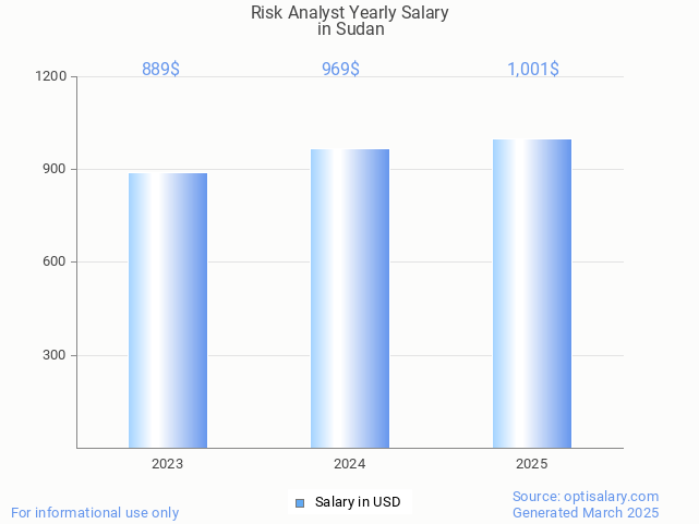 risk analyst salary in sudan 2025 risk analyst salary in sudan 2025