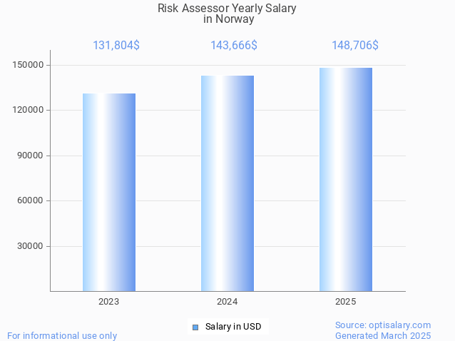 risk assessor salary in norway 2025 risk assessor salary in norway 2025