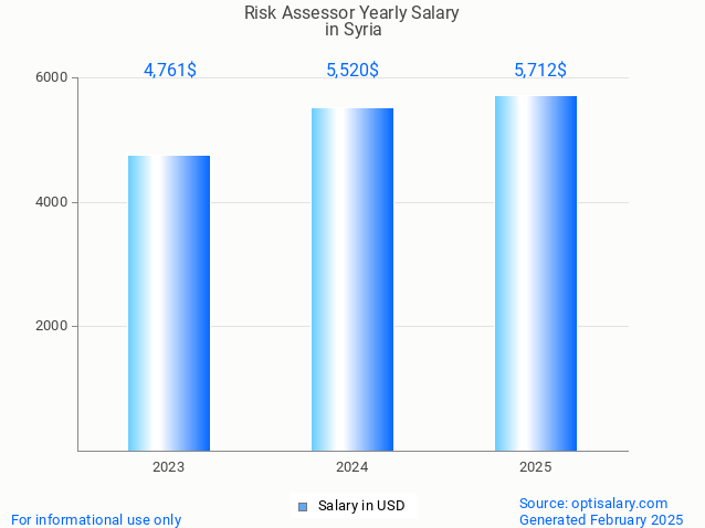 risk assessor salary in syria 2025 risk assessor salary in syria 2025