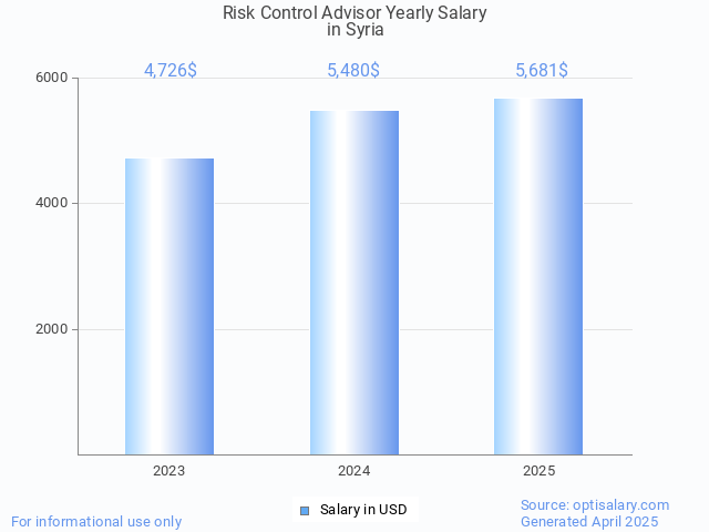 risk control advisor salary in syria 2025 risk control advisor salary in syria 2025