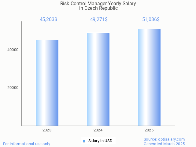 risk control manager salary in czech republic 2025 risk control manager salary in czech republic 2025
