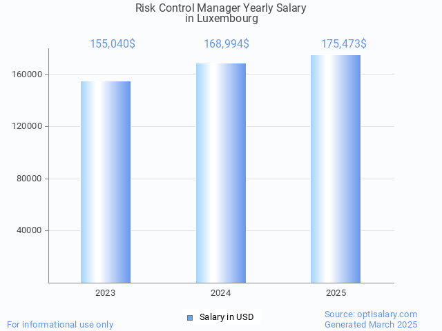 risk control manager salary in luxembourg 2025 risk control manager salary in luxembourg 2025